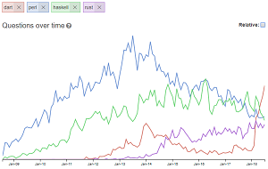 Stack Overflow Programming Language Questions over Time