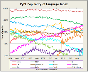 Long-term trends on the TIOBE Index
