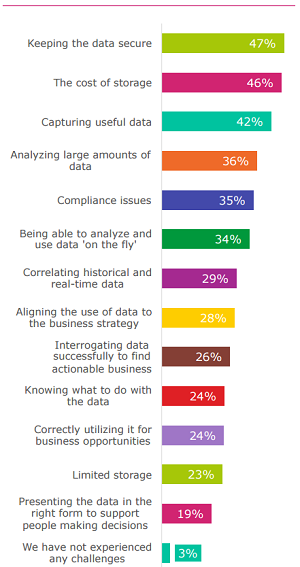 What Challenges Does Your Organization Experience
Around Collecting and Analyzing Data?