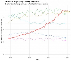 Python Tops JavaScript, Java
