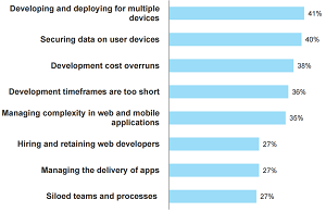 What Are Your Largest Barriers to Developing Successful Web and Mobile Applications?