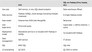 Drill vs. Traditional SQL-on-Hadoop Technologies