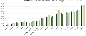 Popular Technologies Used with Node.js