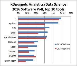 KDnuggets Has SQL at No. 3