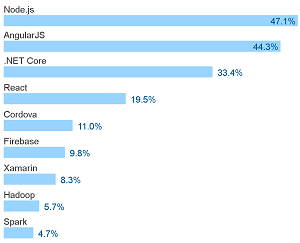 Node.js Ranks No. 1 in Most Popular 'Frameworks, Libraries and Other Technologies' in Stack Overflow Survey