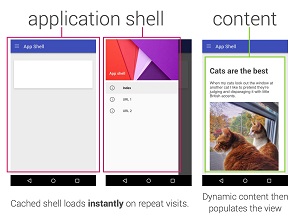 PWA Content Is Displayed in an HTML/JavaScript/CSS App Shell