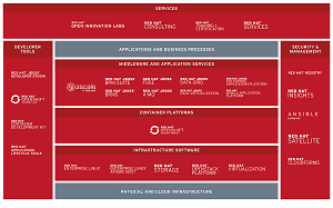 The Red Hat Ecosystem