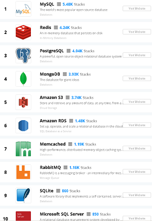 Top Data Stores