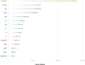 Top Languages Measured by Opened Pull Requests