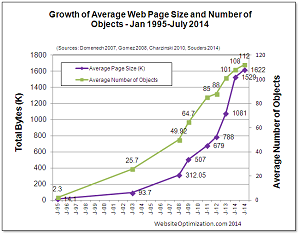 Growth in Page Size and Number of Objects