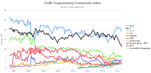 TIOBE Index for August 2016
