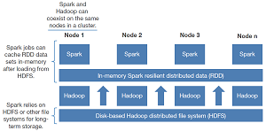 Spark and Hadoop Can Coexist in the Same Cluster