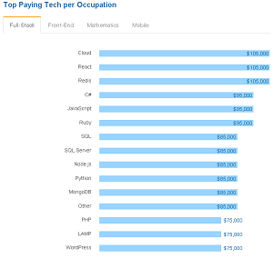 Top Paying Tech Among Full-Stack Developers