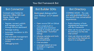 The Microsoft Bot Framework