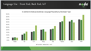 Languages Favored by IoT Developers