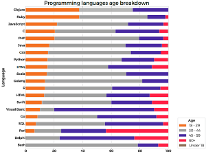 Programming Language Experience Level