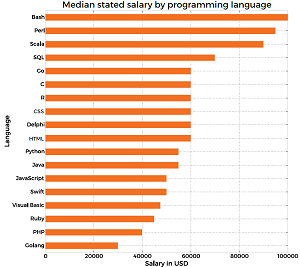 Highest-Paid Programming Languages