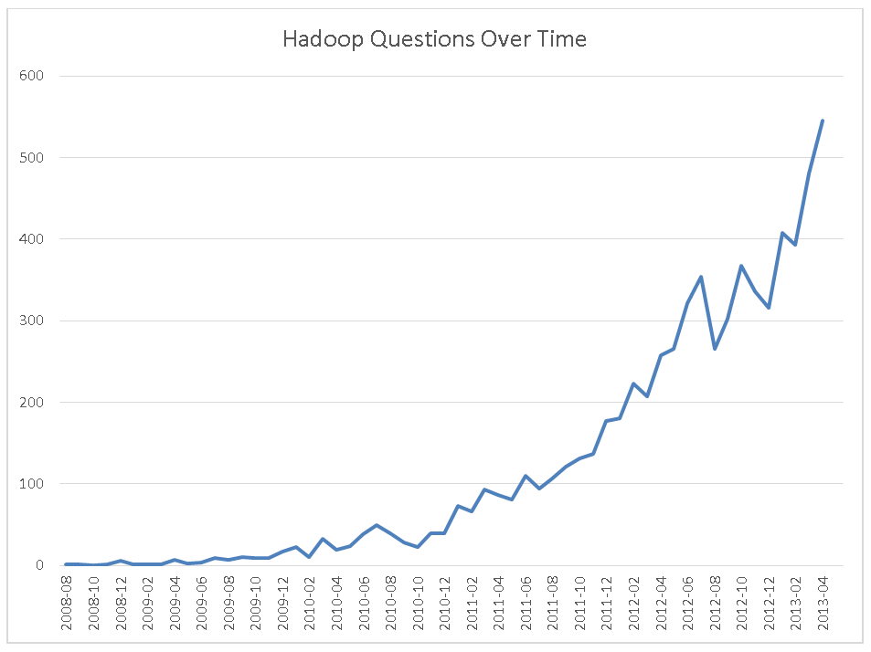 Stack Overflow Hadoop Questions Over Time