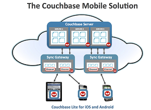 The Couchbase Sync Gateway synchronizes data on mobile devices when connected to the cloud.