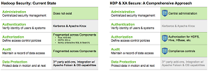 Hortonworks' new security approach