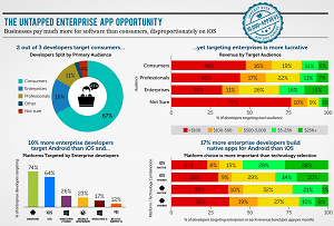 Enterprise mobile app development is the next 