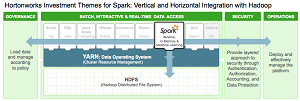 Integrating Spark with Hadoop.