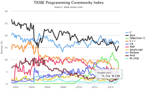 Long-term trends on the TIOBE Index