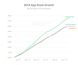 2014 saw a huge increase in the number of Android developers