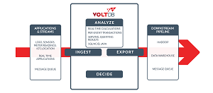 VoltDB facilitates real-time SQL analytics against fast streams of data