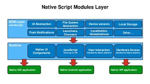 The NativeScript Modules Layer