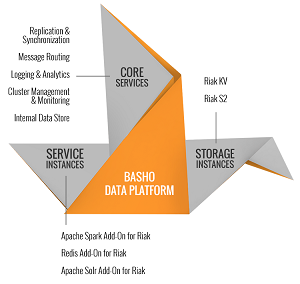 The Basho Data Platform (as Origami)