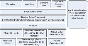 Framework Architecture