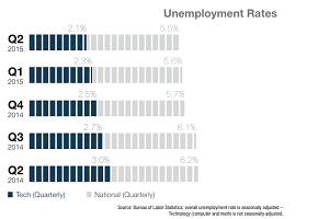 Falling Unemployment Rates