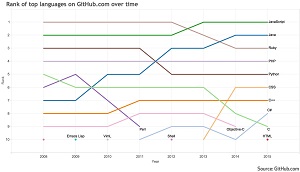 Programming Language Trends on GitHub