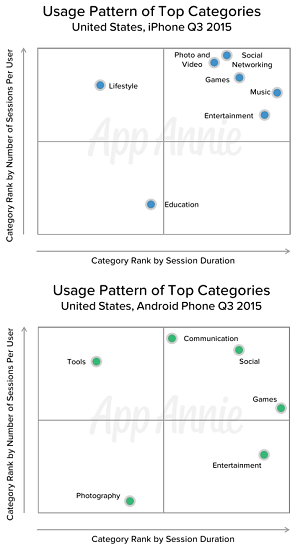 iOS vs. Android Usage Patterns