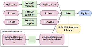 The RoboVM Ahead-of-Time Compiler