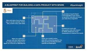 Spark Big Data Development