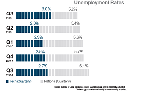 Tech vs. National Unemployment Rates