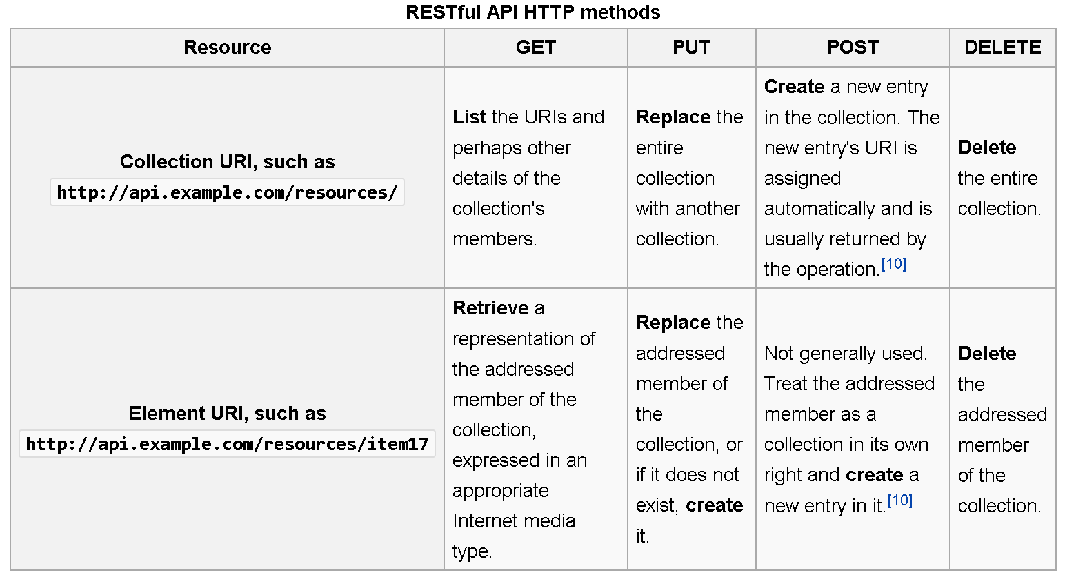 Rest методы. Rest API methods. Rest это спецификация. Методы rest API get Post.