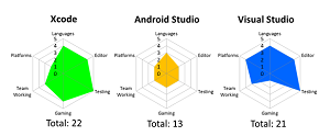 Rating of Mobile Developer Environments