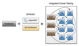 OpenHPC Will Feature a Companion Integration Testing Effort