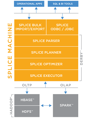 The Splice Machine Stack Now Includes Spark