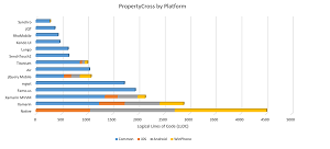 The PropertyCross Cross Platform Benchmark Shows the Synchro Approach Uses Less Code