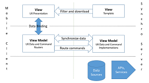 Synchro Uses the MVVM Design Pattern