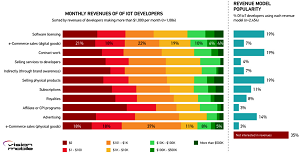 Low Revenue and Popularity: Still Early Days for IoT Developers Working with E-commerce