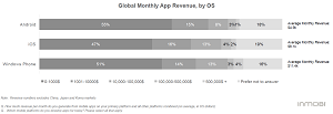 Global Monthly App Revenue, by OS