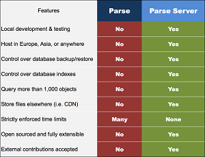 Open Source Parse Server vs. Parse.com Managed Service