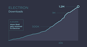 The Growth of Electron