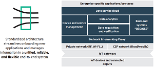 Architecture of the HPE Universal IoT Platform