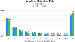 iOS Users Perform Better in Retention